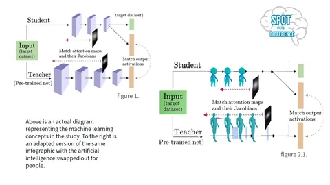 Spot the Difference: Two near-identical teacher and student network diagrams, side by side.